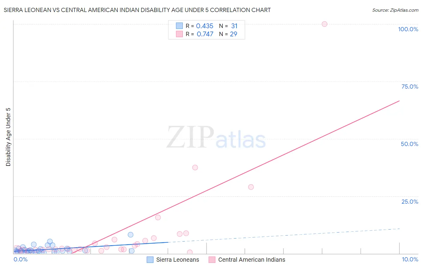 Sierra Leonean vs Central American Indian Disability Age Under 5