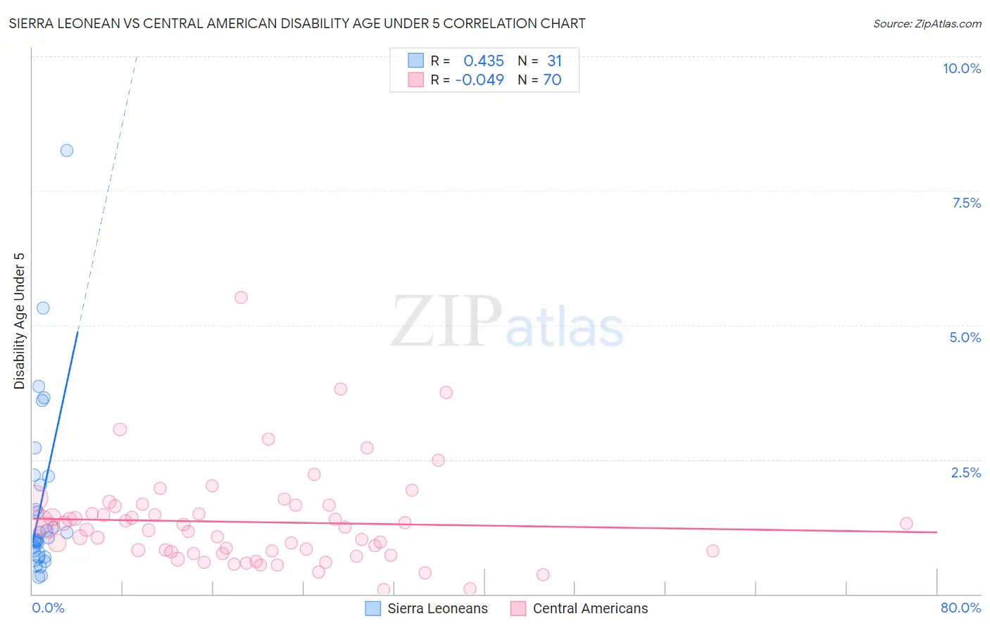 Sierra Leonean vs Central American Disability Age Under 5
