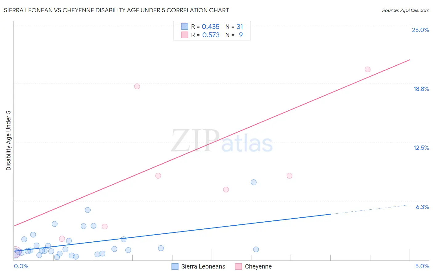 Sierra Leonean vs Cheyenne Disability Age Under 5