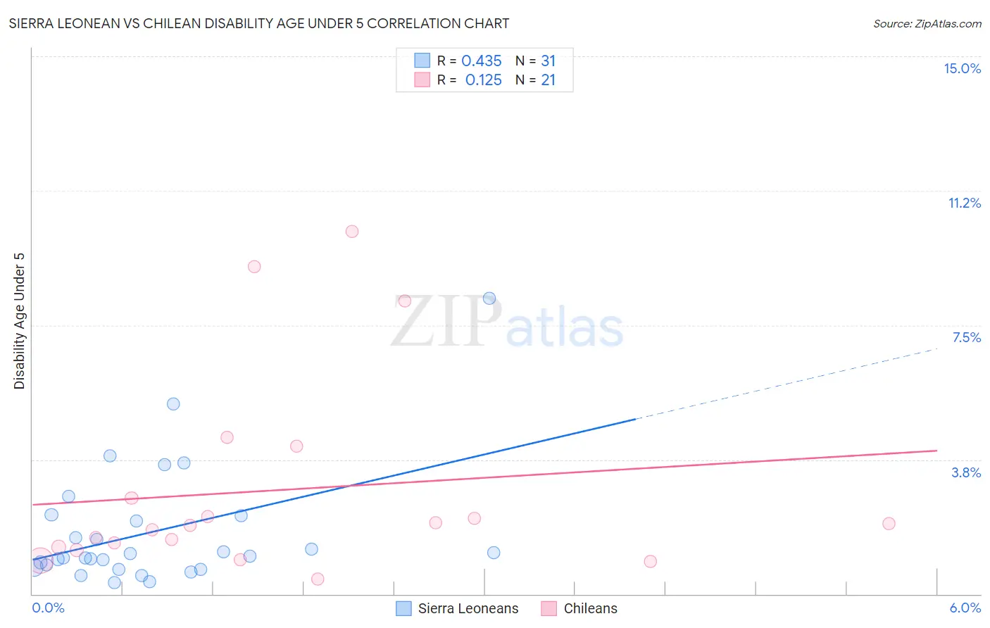 Sierra Leonean vs Chilean Disability Age Under 5