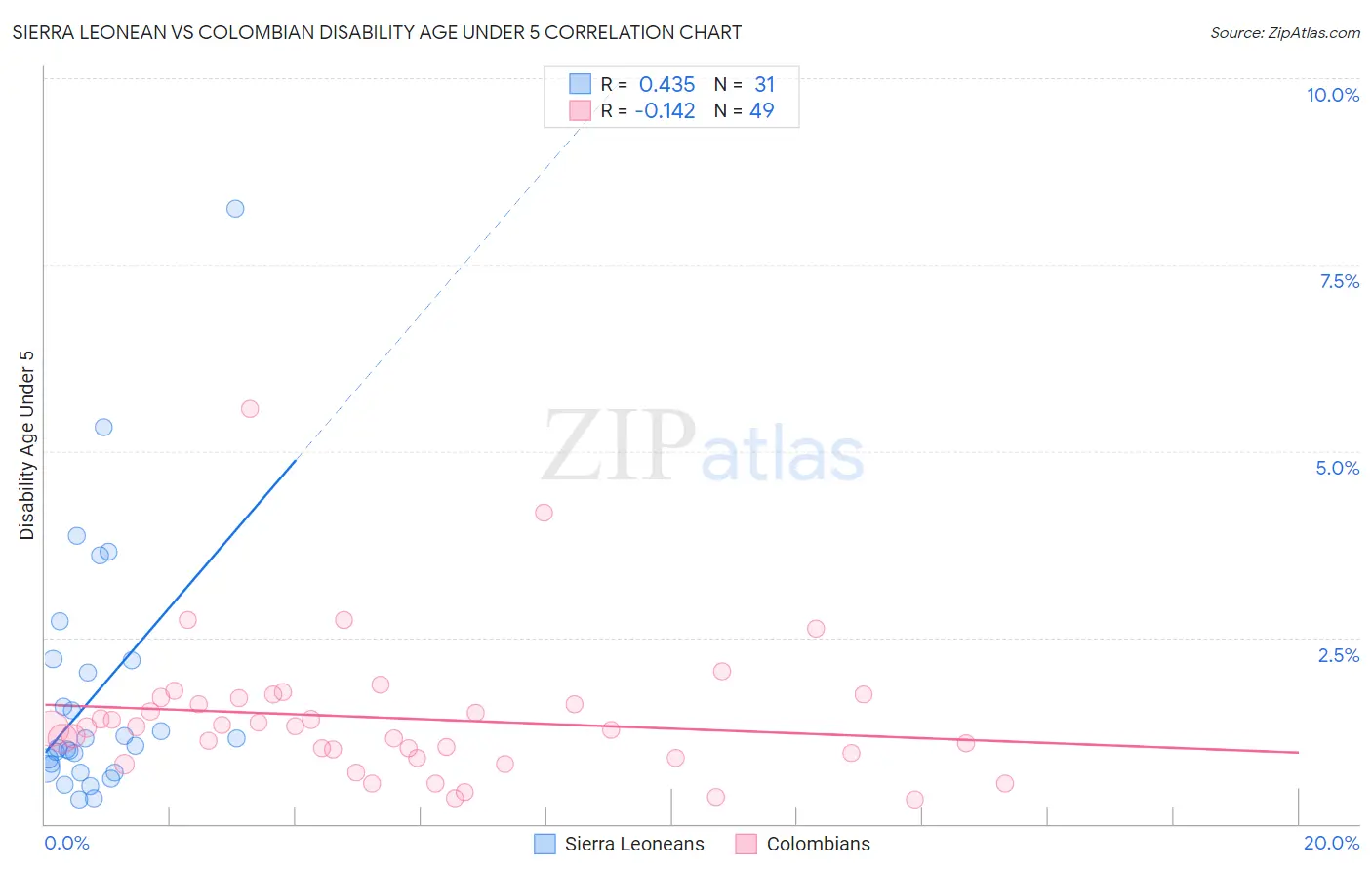Sierra Leonean vs Colombian Disability Age Under 5