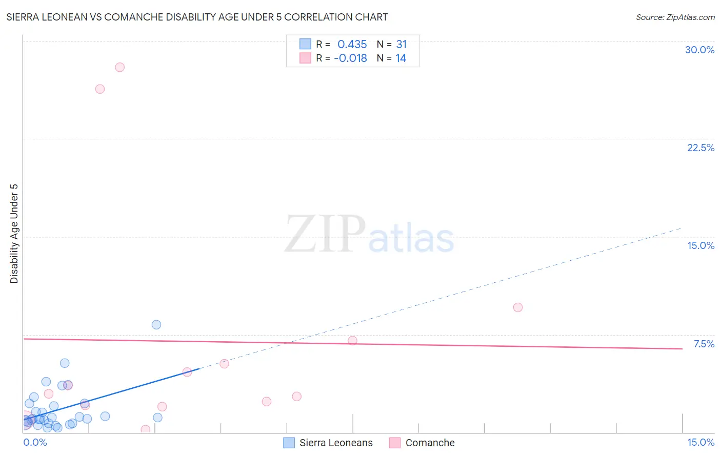 Sierra Leonean vs Comanche Disability Age Under 5