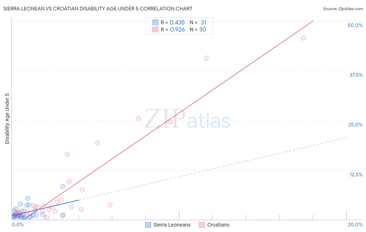 Sierra Leonean vs Croatian Disability Age Under 5