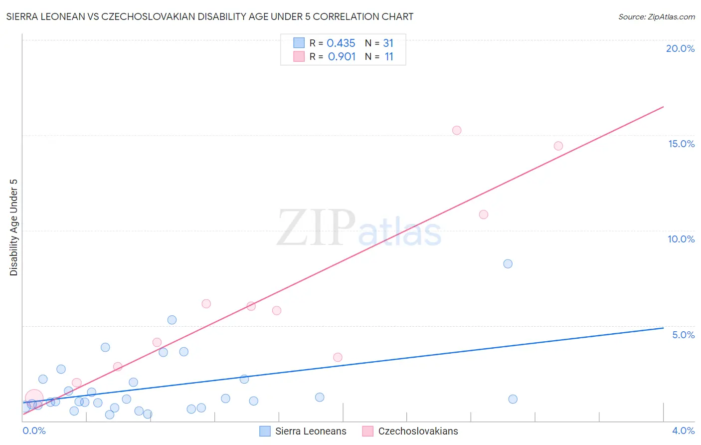 Sierra Leonean vs Czechoslovakian Disability Age Under 5