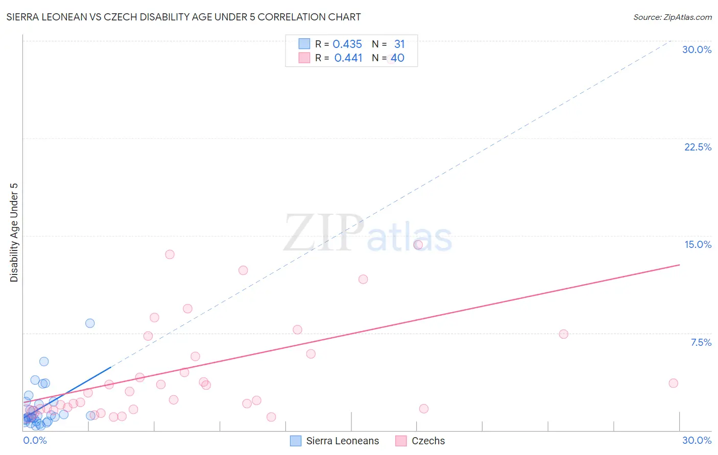 Sierra Leonean vs Czech Disability Age Under 5