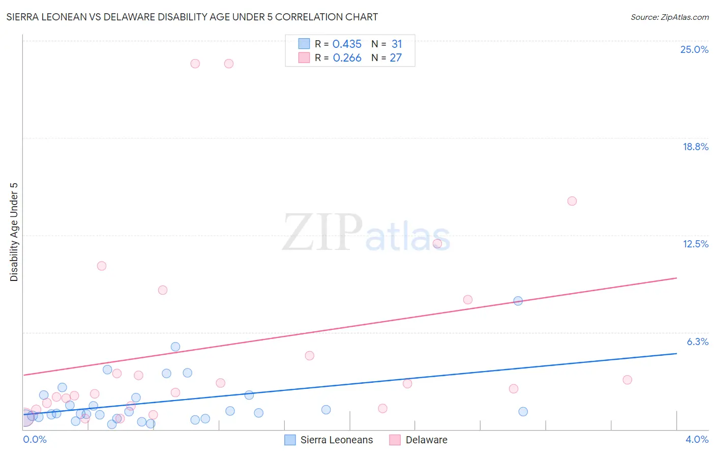 Sierra Leonean vs Delaware Disability Age Under 5