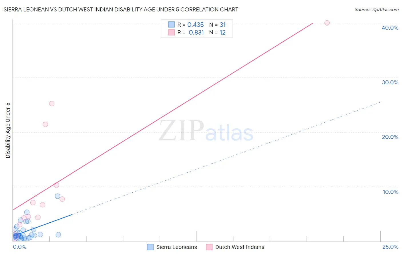 Sierra Leonean vs Dutch West Indian Disability Age Under 5