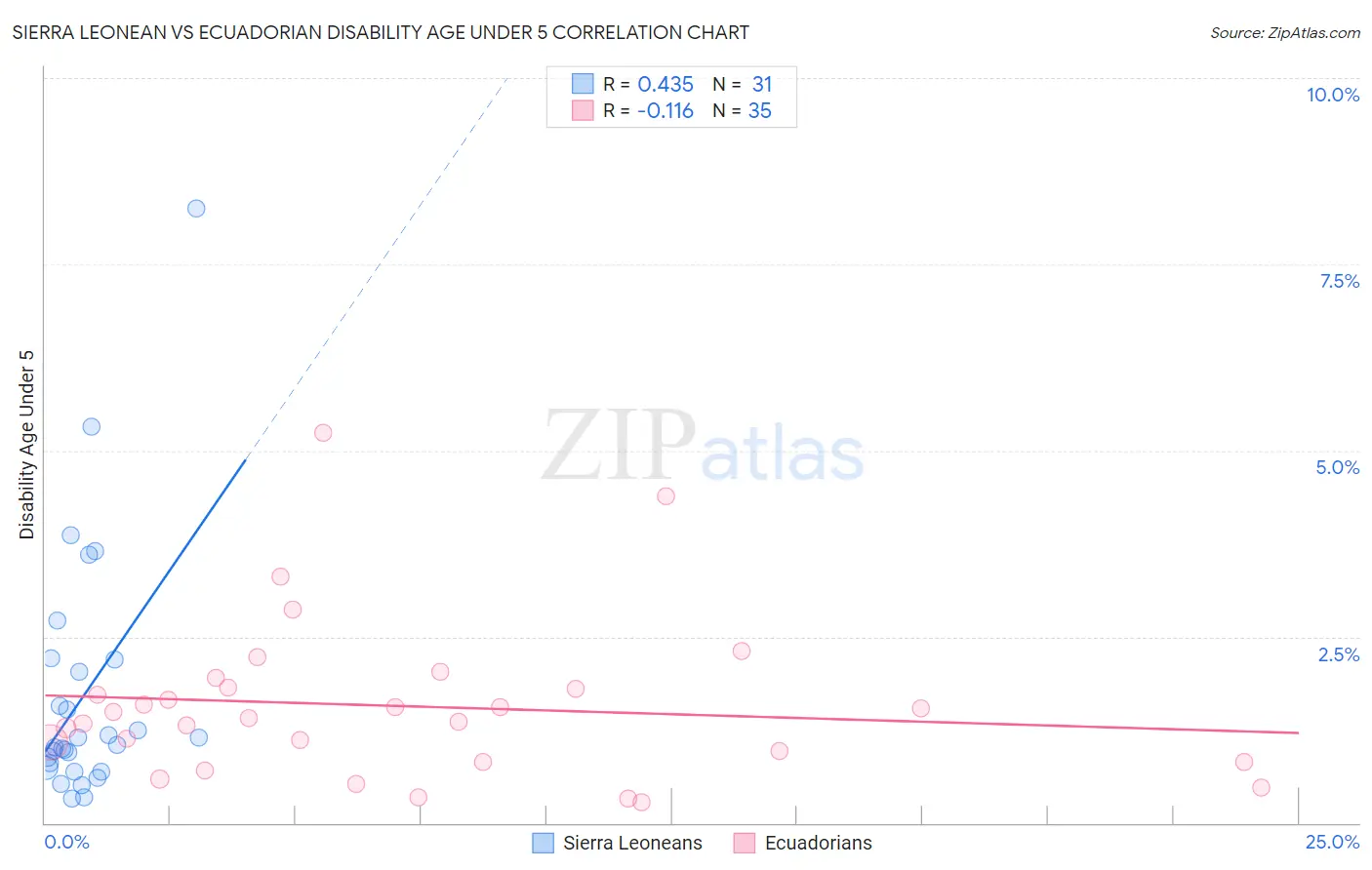 Sierra Leonean vs Ecuadorian Disability Age Under 5