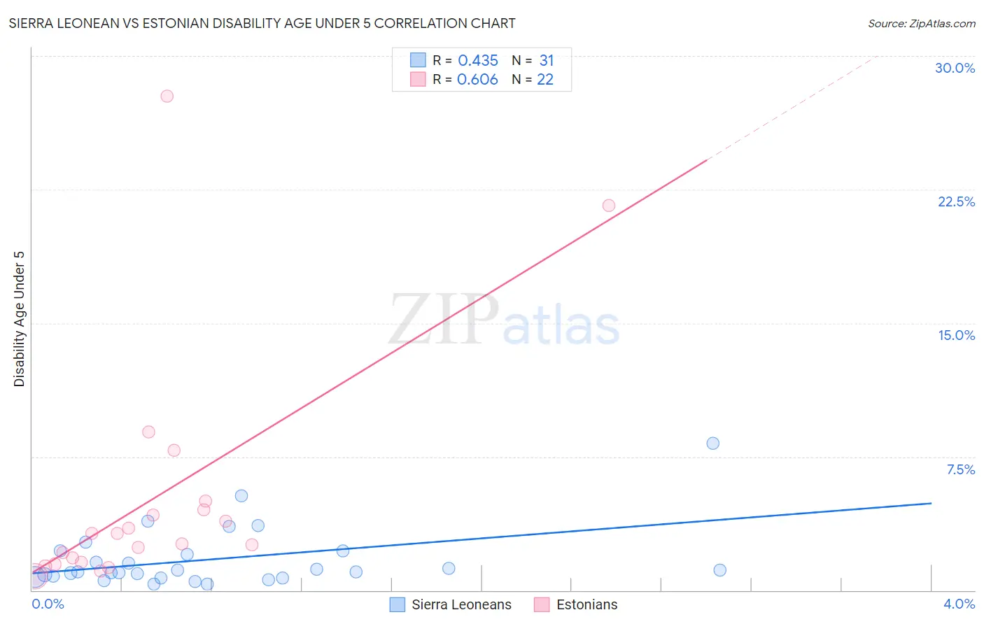 Sierra Leonean vs Estonian Disability Age Under 5