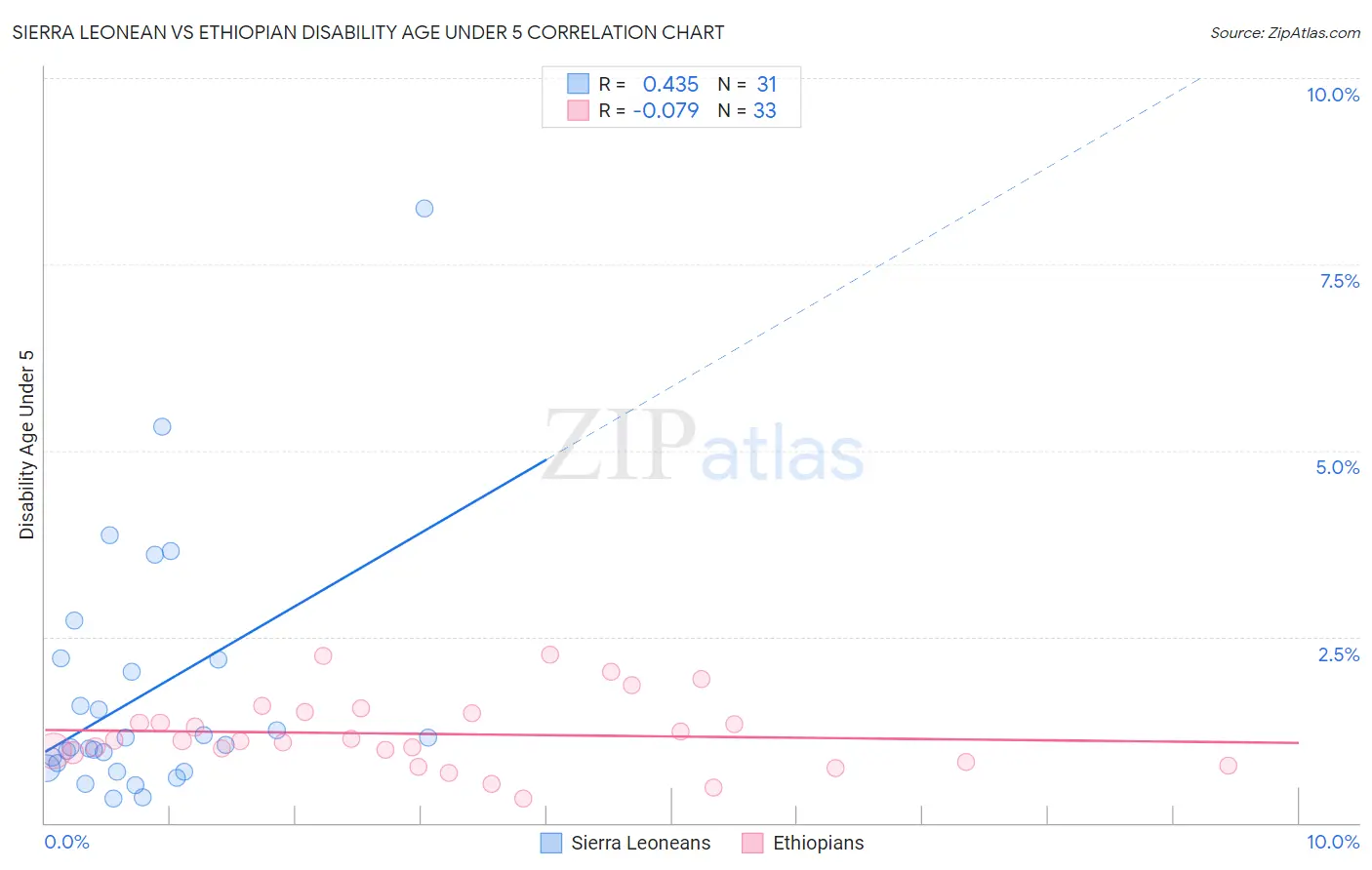 Sierra Leonean vs Ethiopian Disability Age Under 5