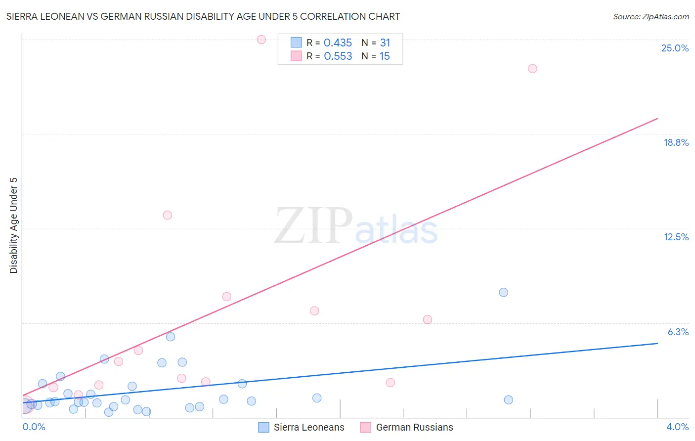 Sierra Leonean vs German Russian Disability Age Under 5