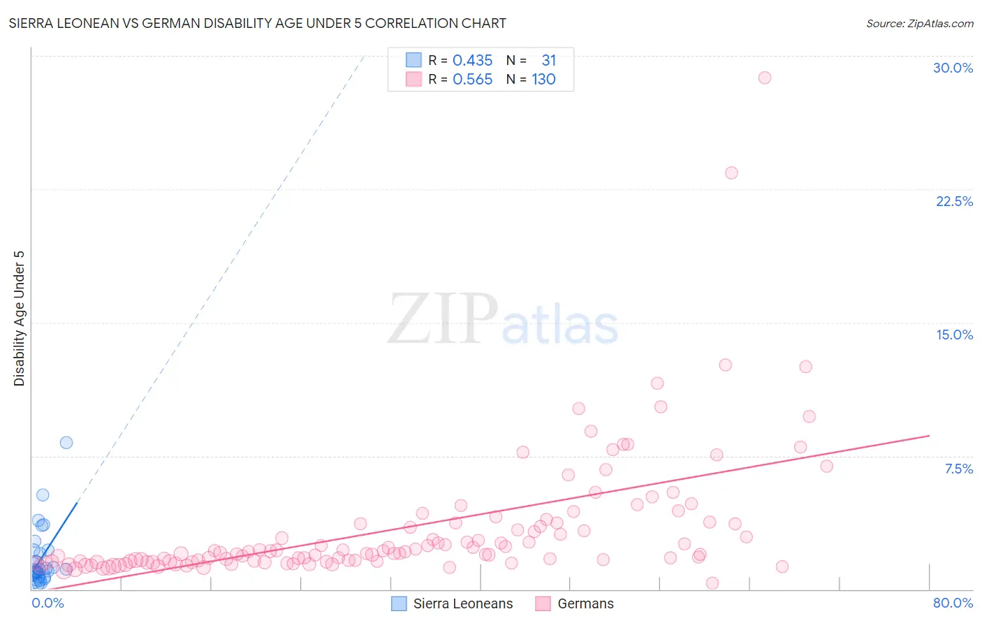 Sierra Leonean vs German Disability Age Under 5
