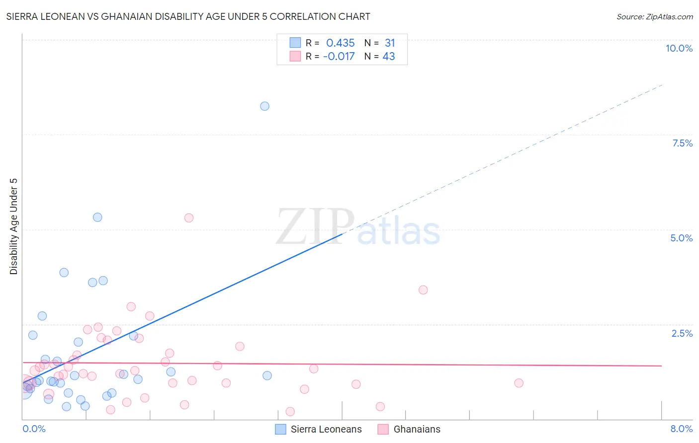 Sierra Leonean vs Ghanaian Disability Age Under 5