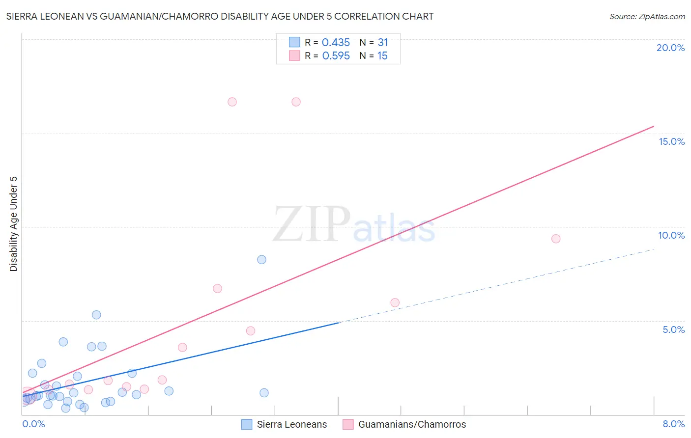 Sierra Leonean vs Guamanian/Chamorro Disability Age Under 5