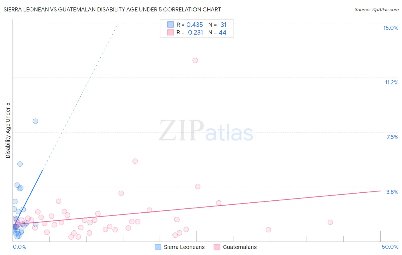 Sierra Leonean vs Guatemalan Disability Age Under 5