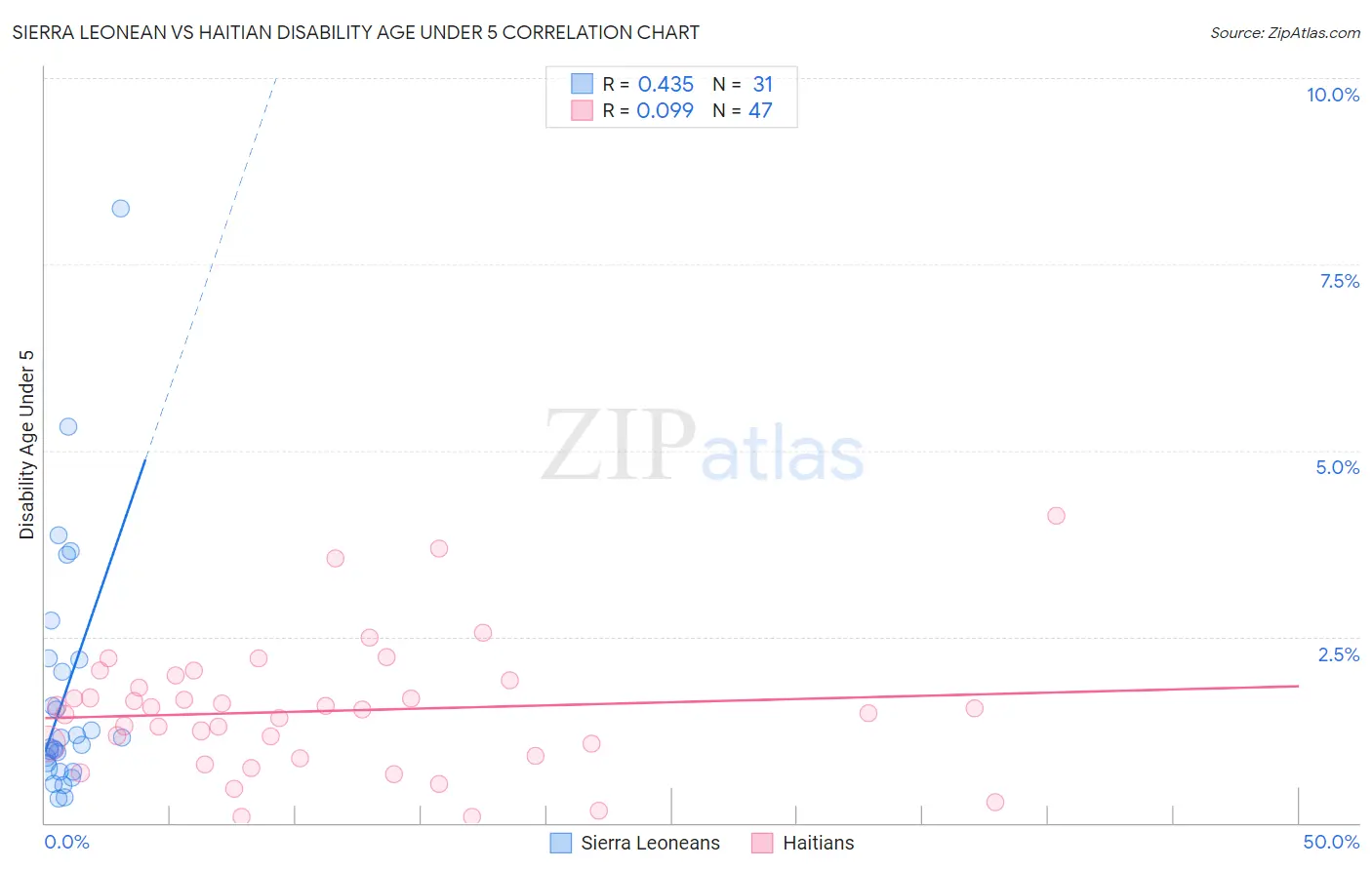 Sierra Leonean vs Haitian Disability Age Under 5
