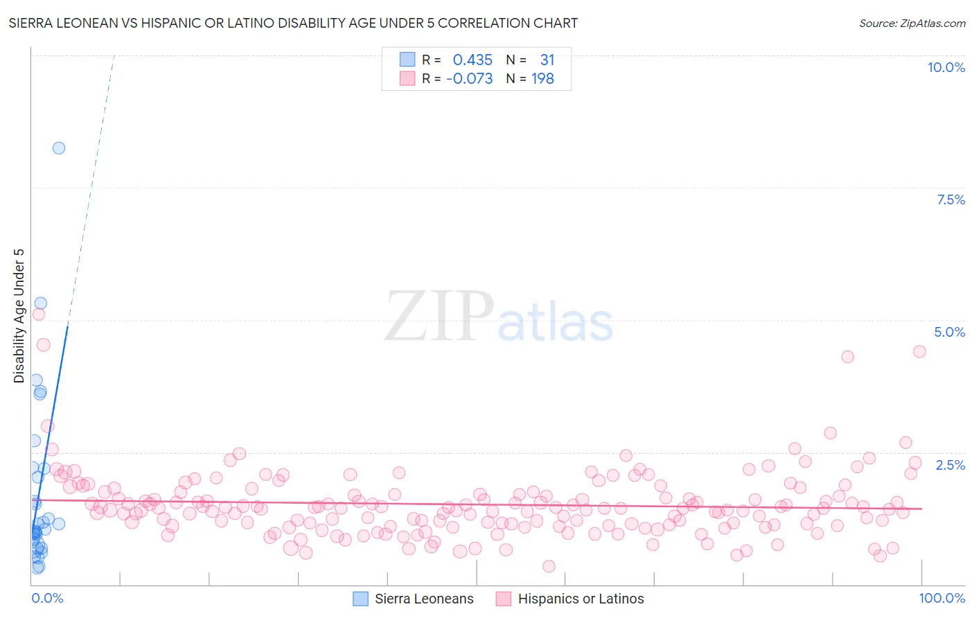 Sierra Leonean vs Hispanic or Latino Disability Age Under 5