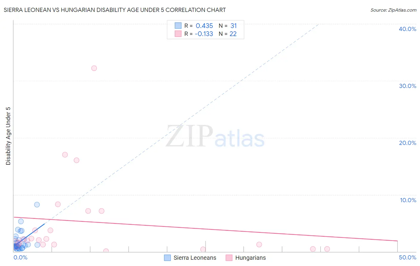 Sierra Leonean vs Hungarian Disability Age Under 5