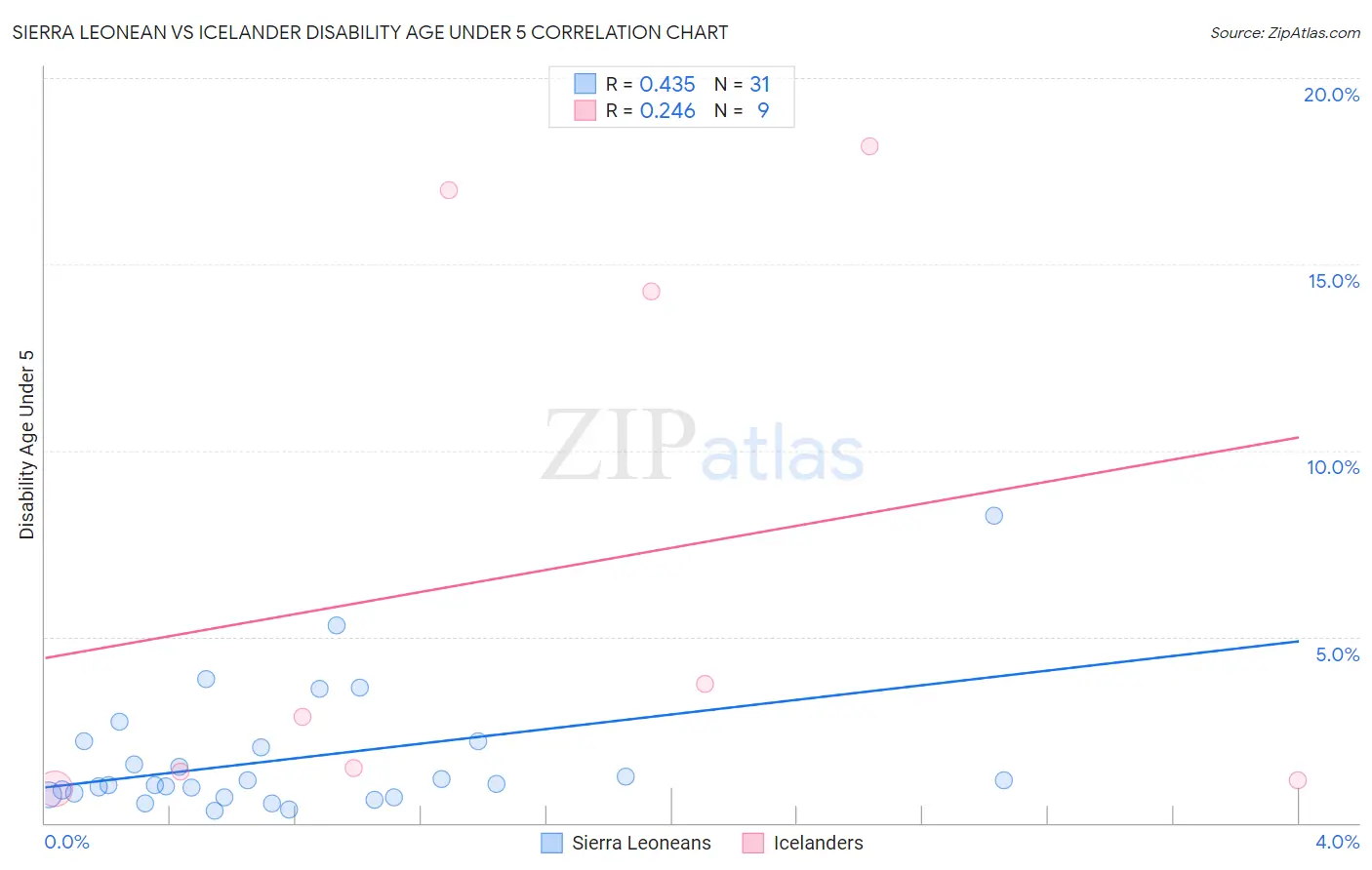 Sierra Leonean vs Icelander Disability Age Under 5