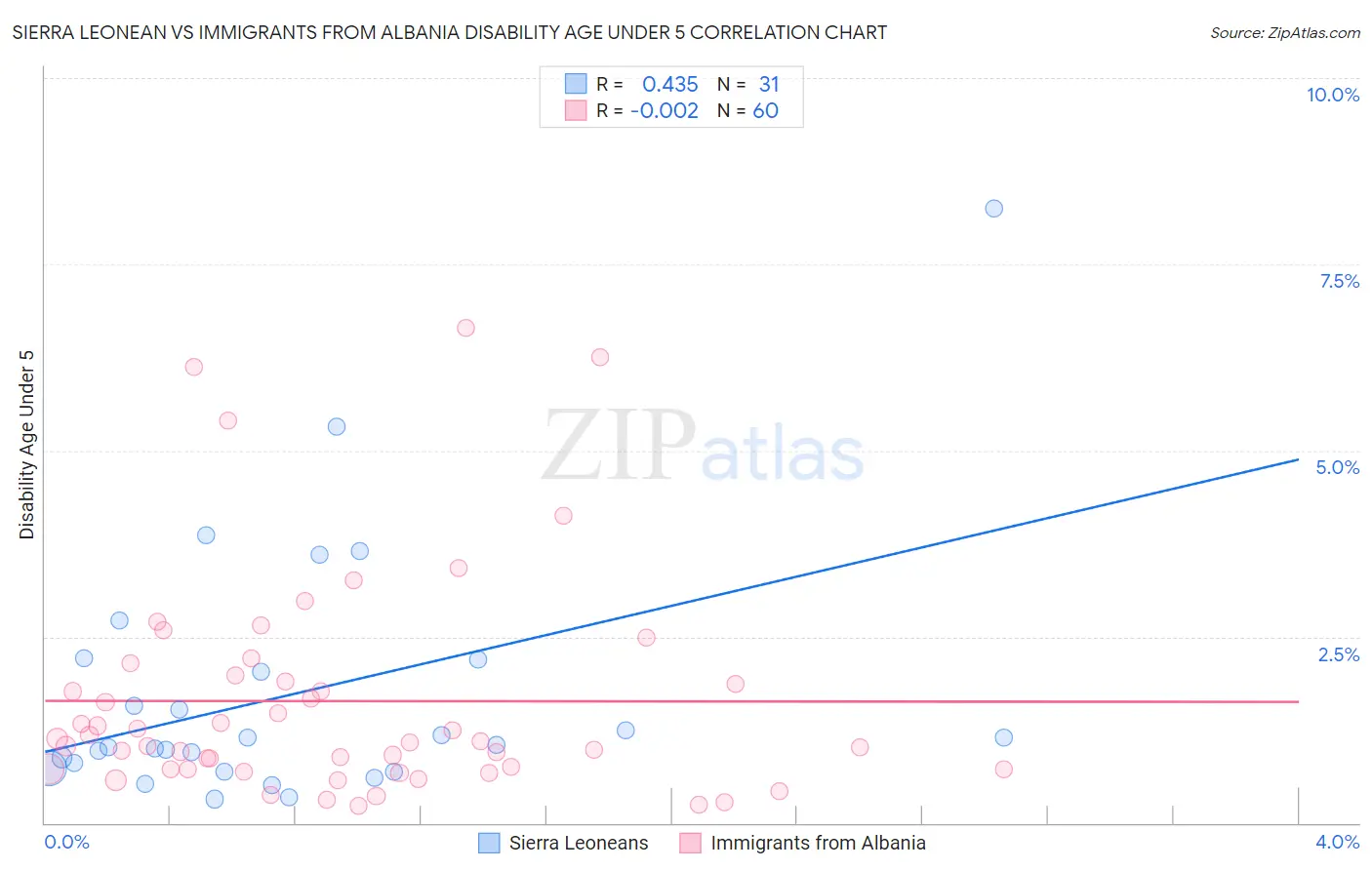 Sierra Leonean vs Immigrants from Albania Disability Age Under 5