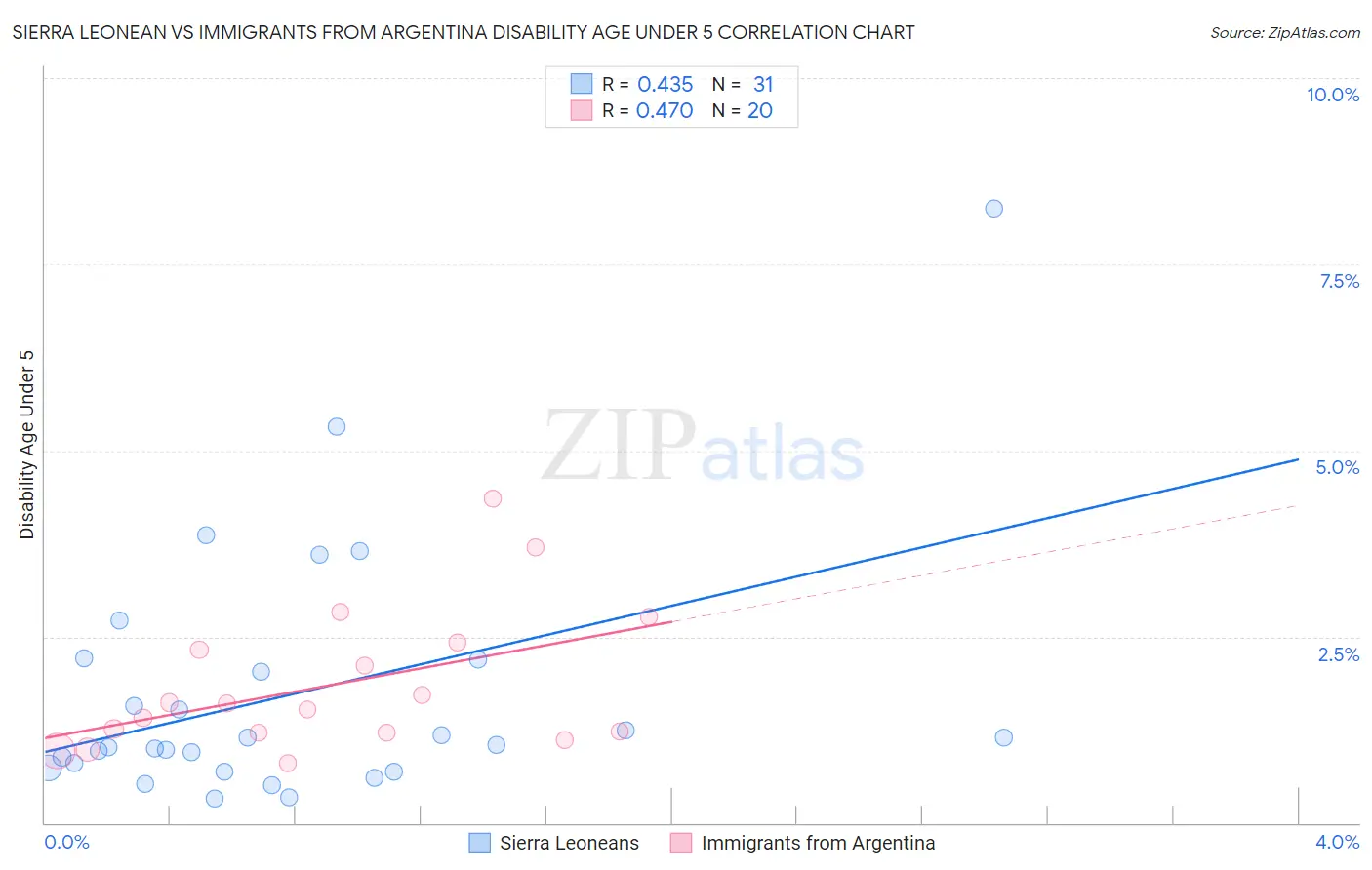 Sierra Leonean vs Immigrants from Argentina Disability Age Under 5