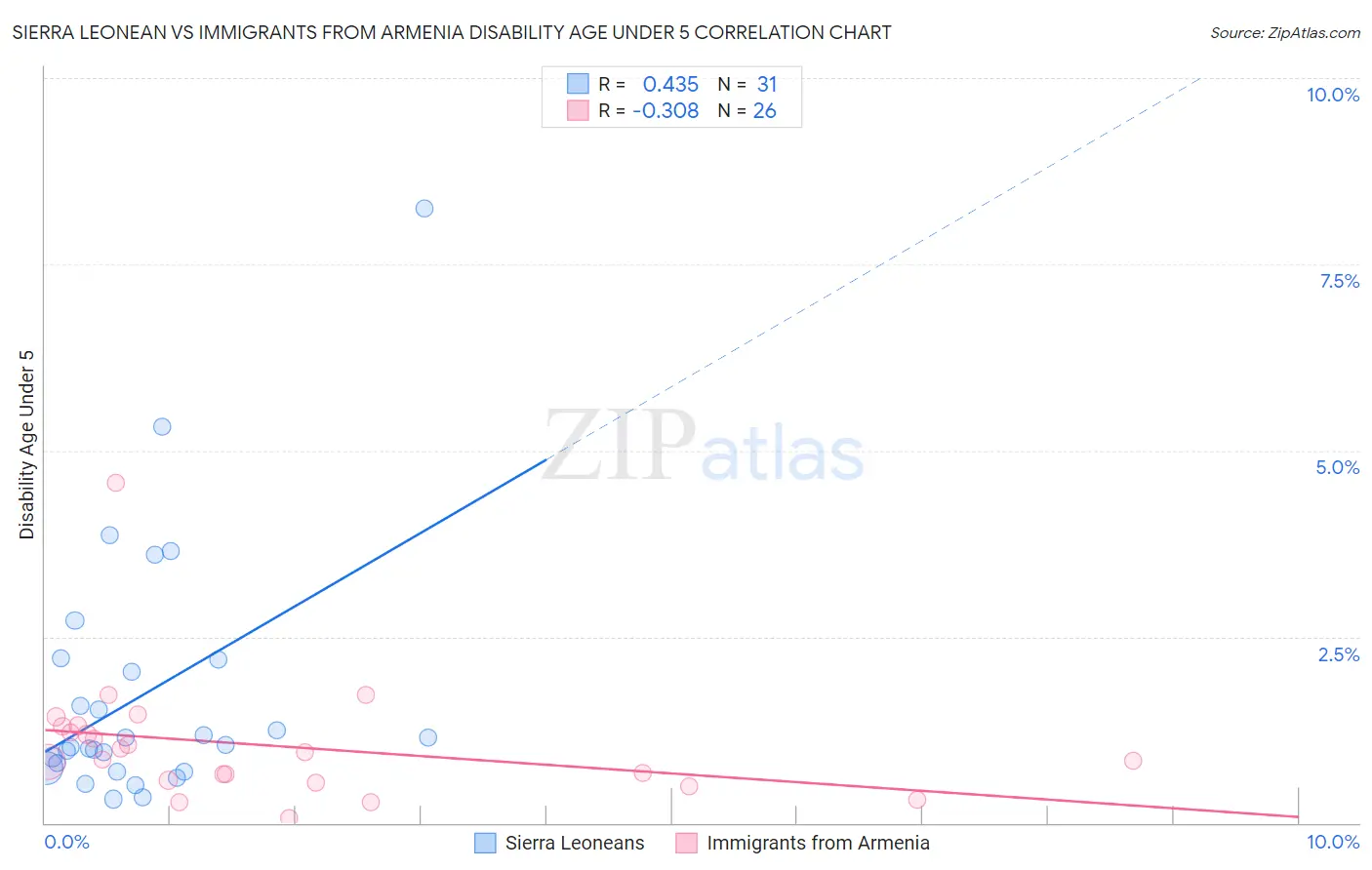 Sierra Leonean vs Immigrants from Armenia Disability Age Under 5