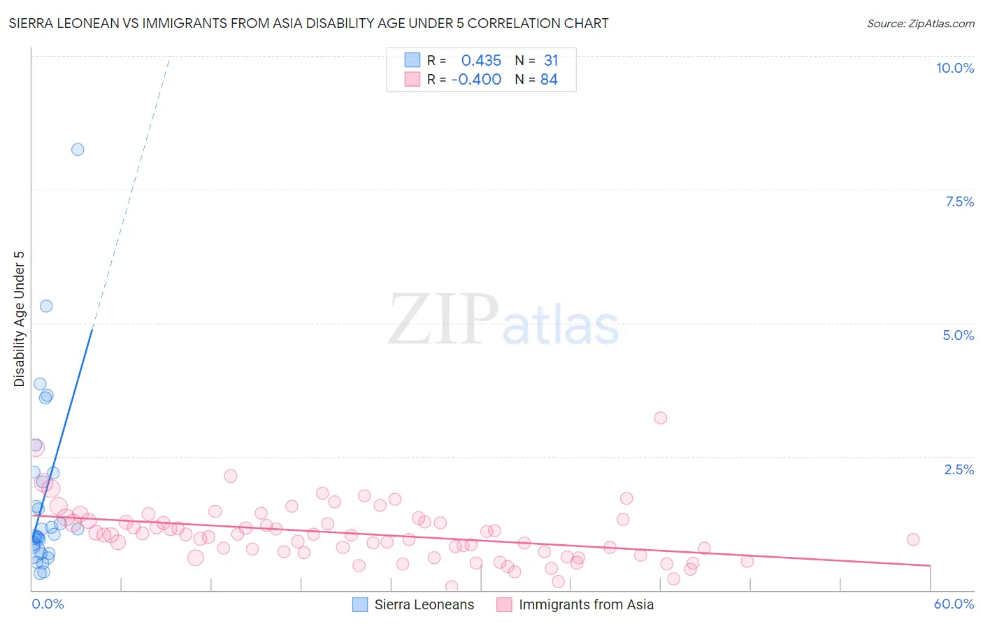 Sierra Leonean vs Immigrants from Asia Disability Age Under 5