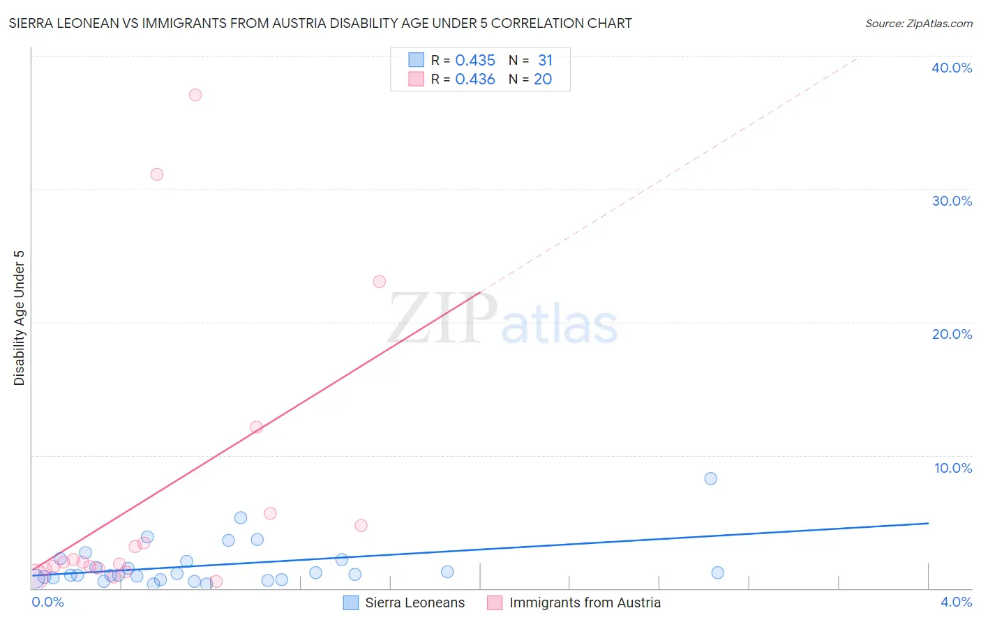 Sierra Leonean vs Immigrants from Austria Disability Age Under 5