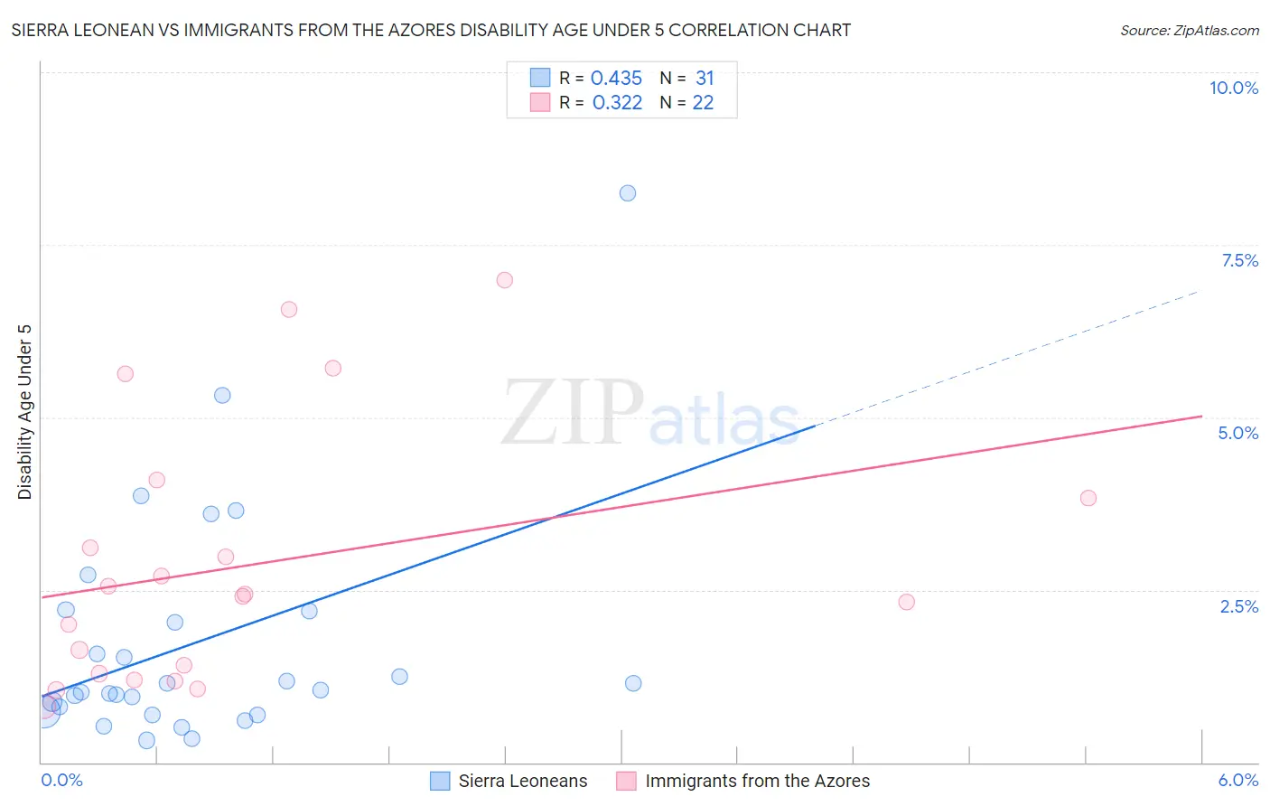 Sierra Leonean vs Immigrants from the Azores Disability Age Under 5