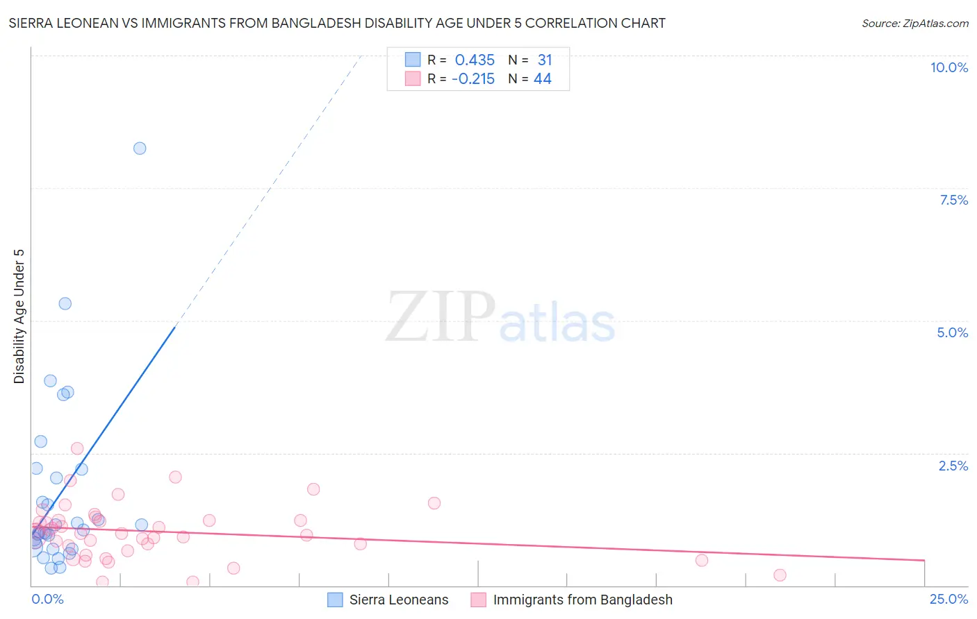 Sierra Leonean vs Immigrants from Bangladesh Disability Age Under 5