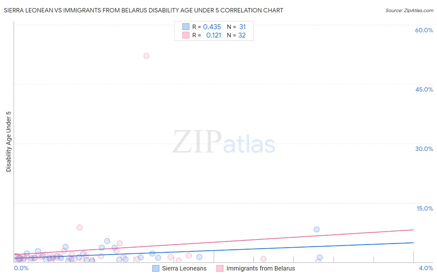 Sierra Leonean vs Immigrants from Belarus Disability Age Under 5