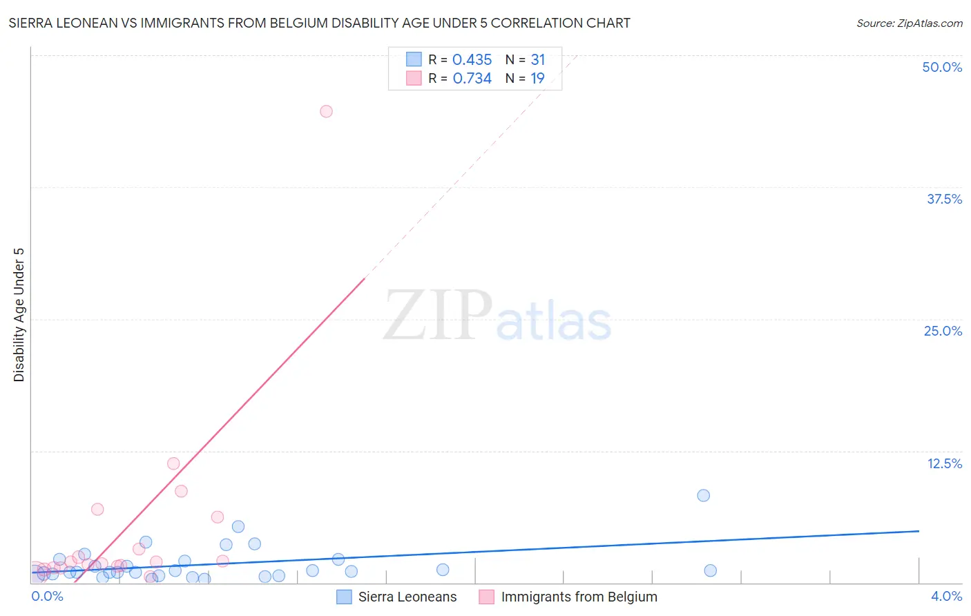 Sierra Leonean vs Immigrants from Belgium Disability Age Under 5