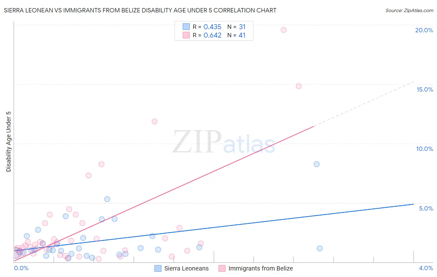 Sierra Leonean vs Immigrants from Belize Disability Age Under 5