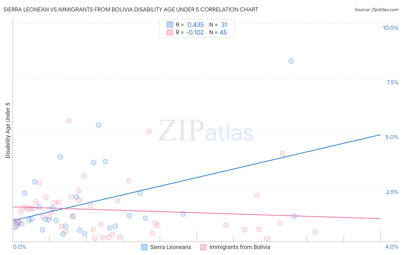 Sierra Leonean vs Immigrants from Bolivia Disability Age Under 5