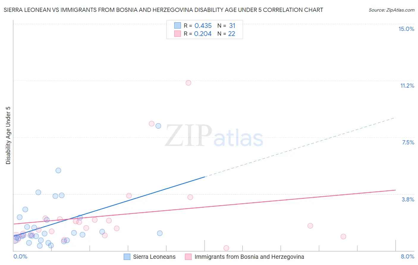 Sierra Leonean vs Immigrants from Bosnia and Herzegovina Disability Age Under 5
