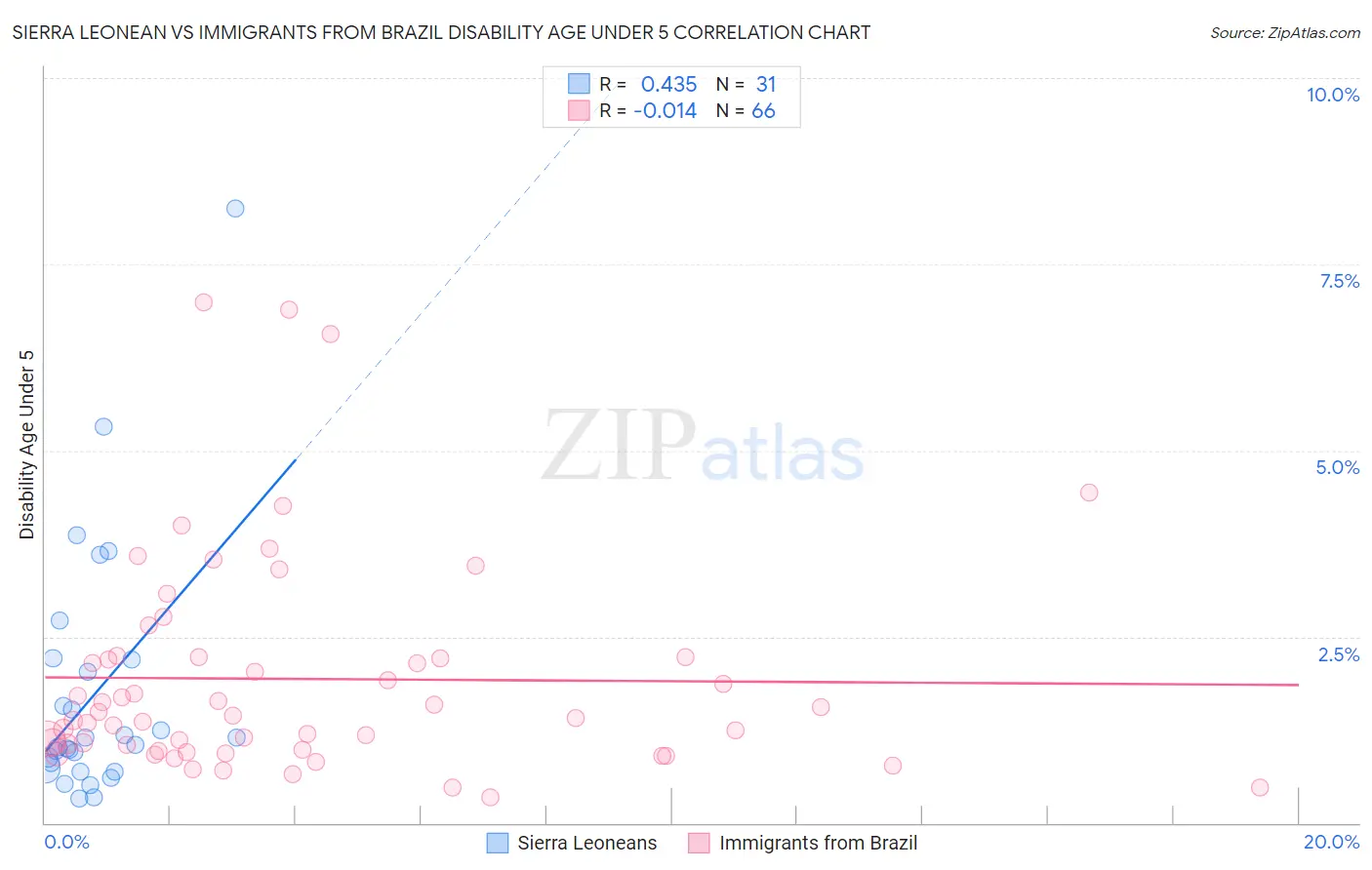 Sierra Leonean vs Immigrants from Brazil Disability Age Under 5
