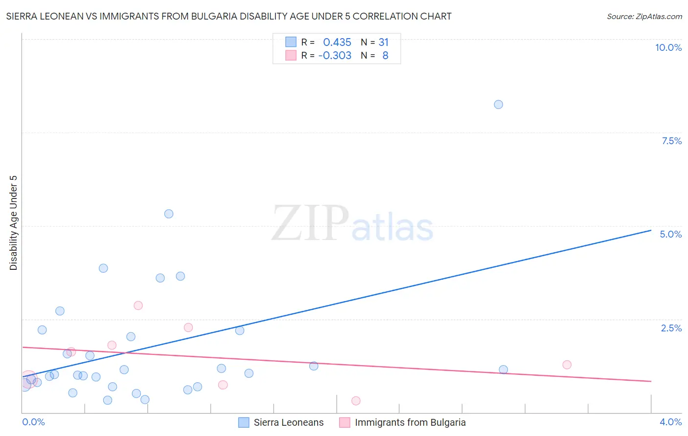 Sierra Leonean vs Immigrants from Bulgaria Disability Age Under 5