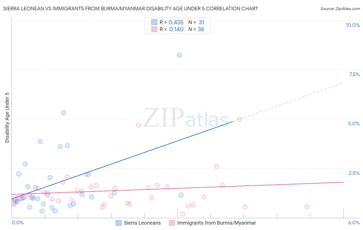 Sierra Leonean vs Immigrants from Burma/Myanmar Disability Age Under 5