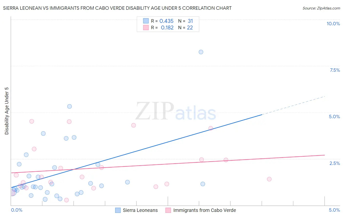 Sierra Leonean vs Immigrants from Cabo Verde Disability Age Under 5