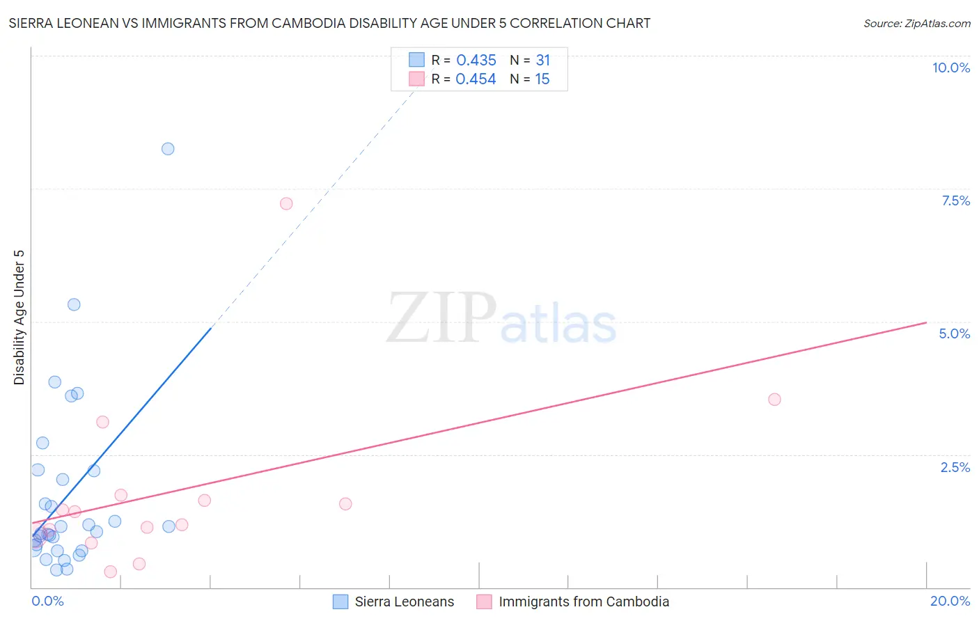 Sierra Leonean vs Immigrants from Cambodia Disability Age Under 5