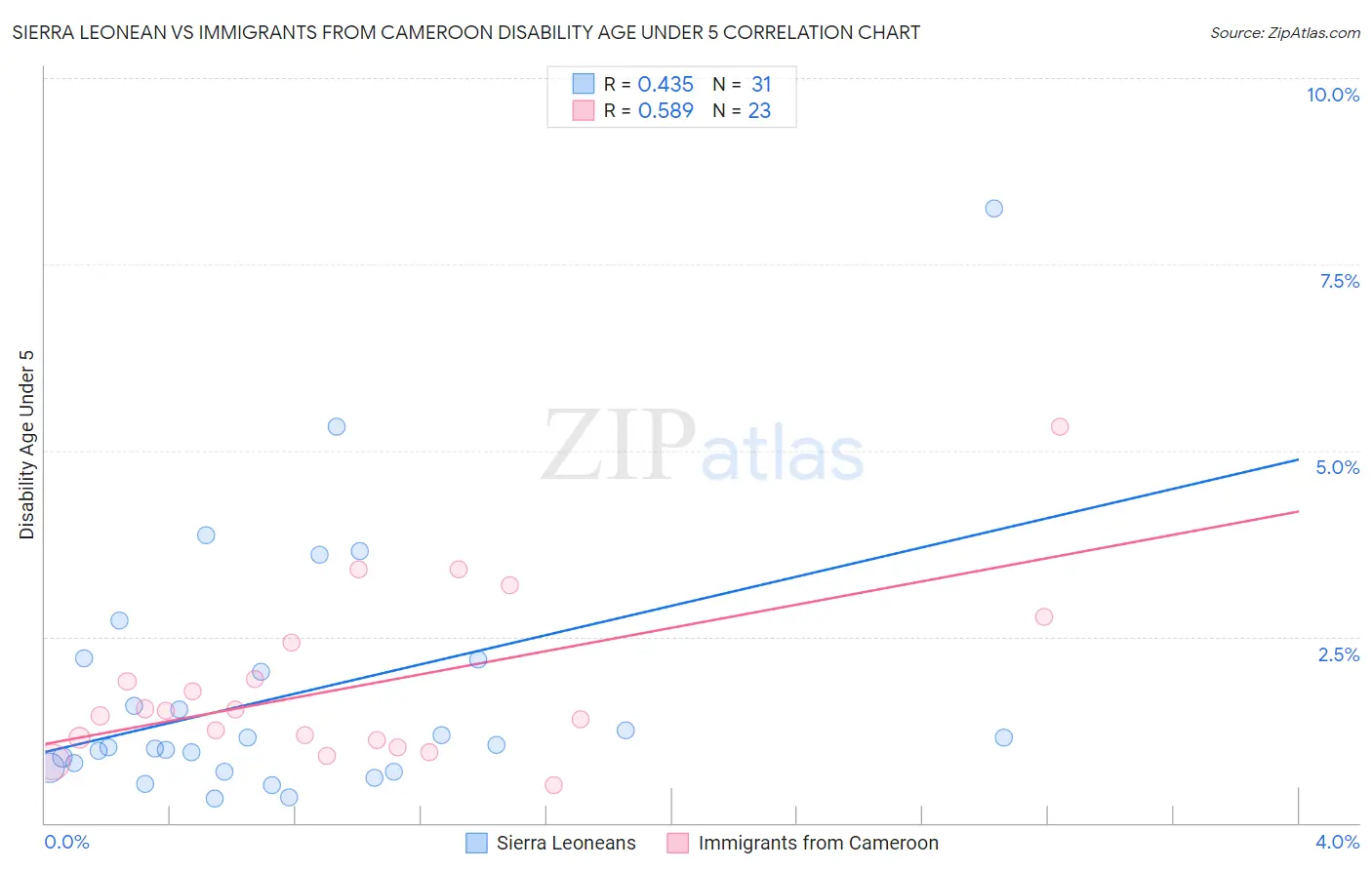 Sierra Leonean vs Immigrants from Cameroon Disability Age Under 5