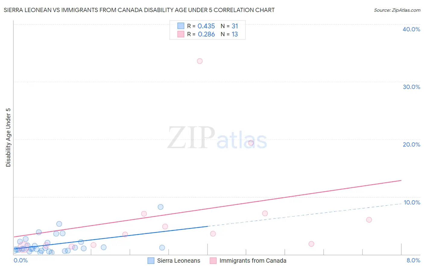 Sierra Leonean vs Immigrants from Canada Disability Age Under 5