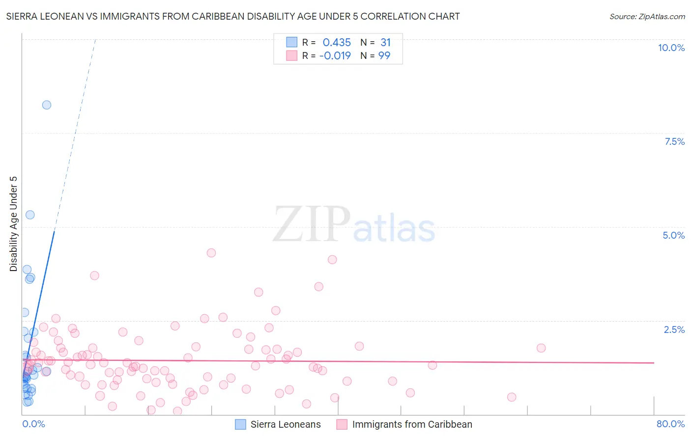 Sierra Leonean vs Immigrants from Caribbean Disability Age Under 5