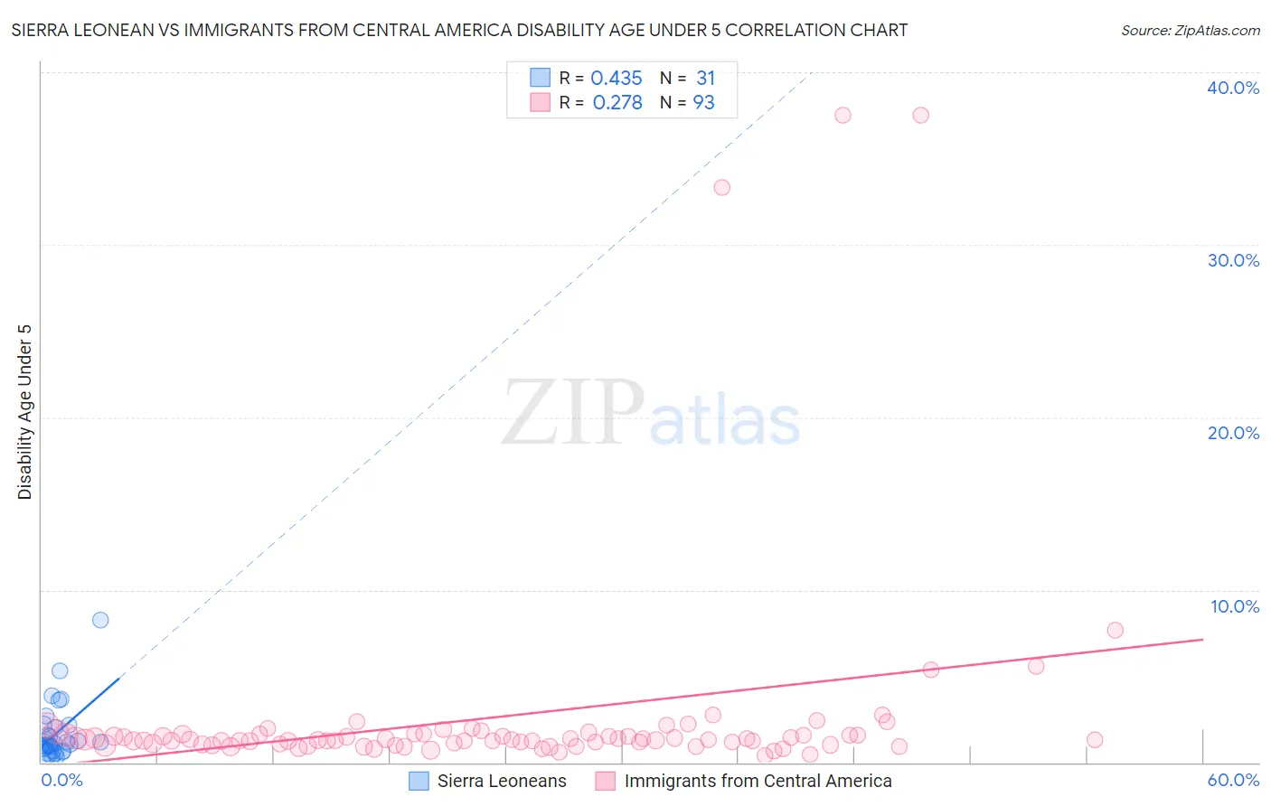 Sierra Leonean vs Immigrants from Central America Disability Age Under 5