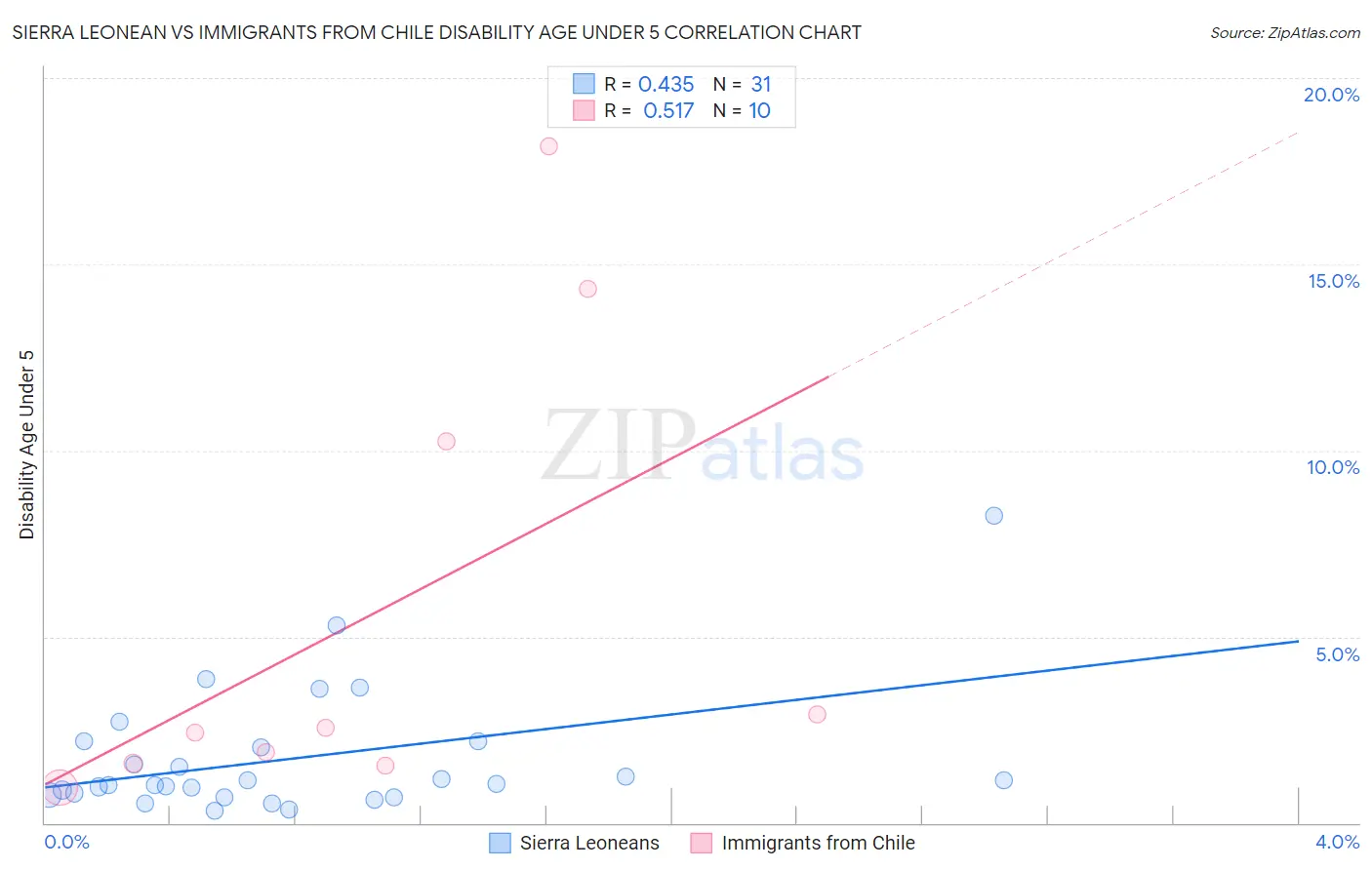 Sierra Leonean vs Immigrants from Chile Disability Age Under 5