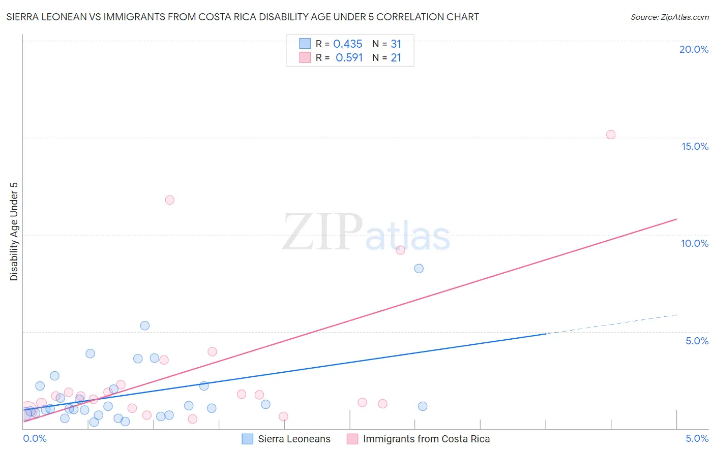 Sierra Leonean vs Immigrants from Costa Rica Disability Age Under 5