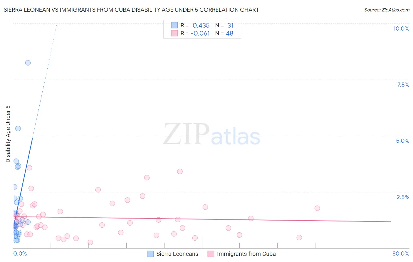 Sierra Leonean vs Immigrants from Cuba Disability Age Under 5