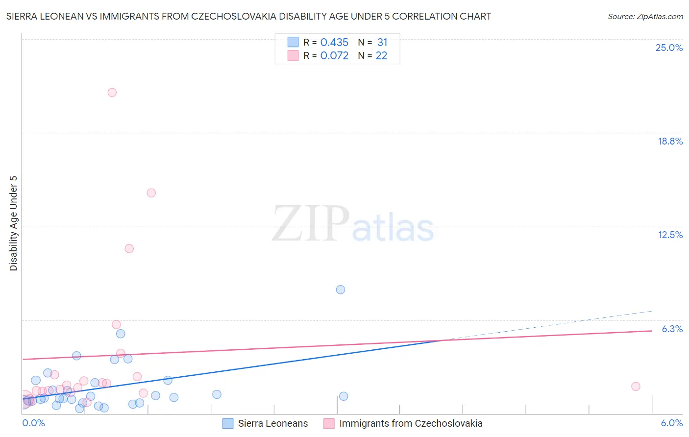 Sierra Leonean vs Immigrants from Czechoslovakia Disability Age Under 5
