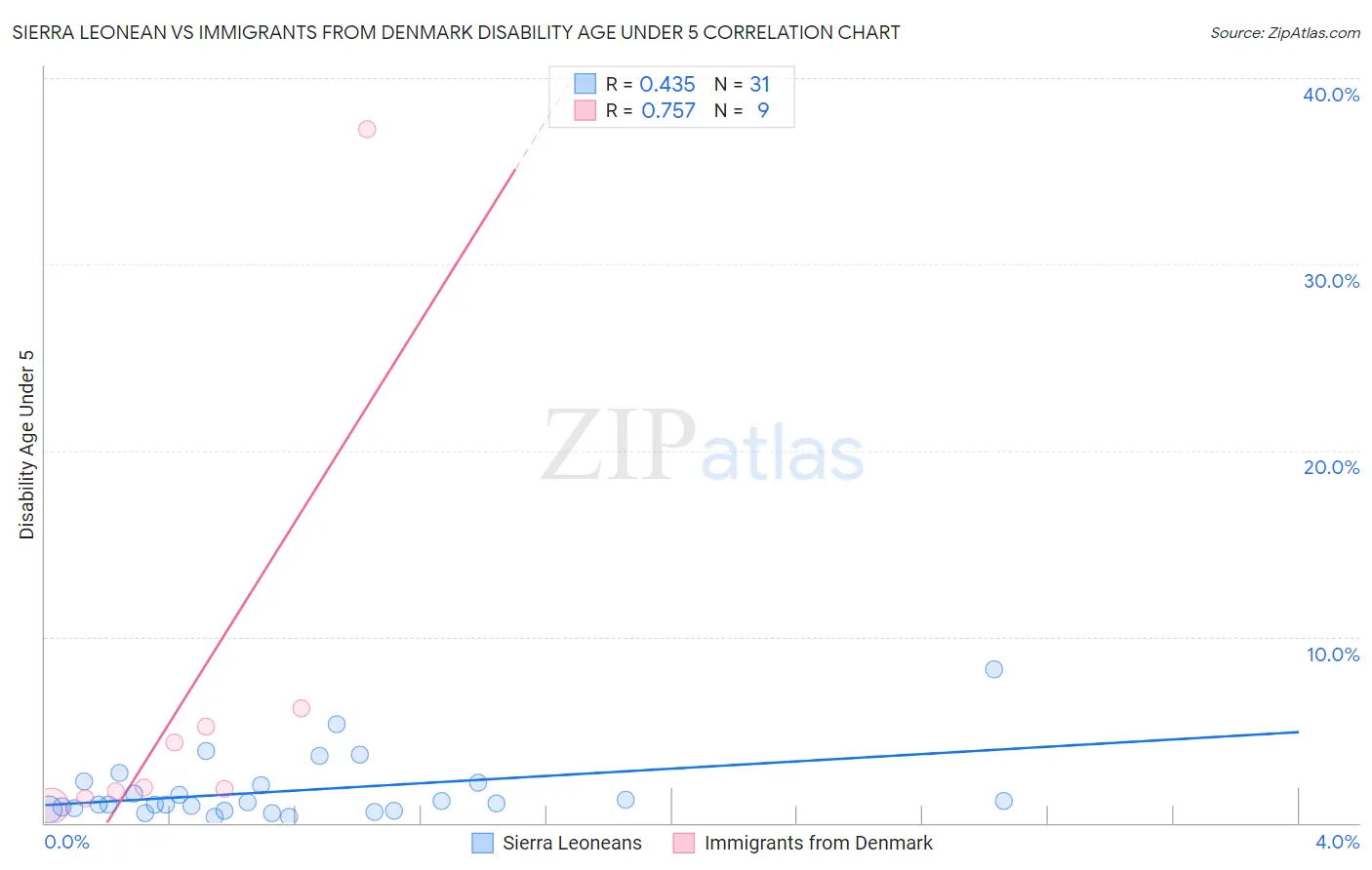 Sierra Leonean vs Immigrants from Denmark Disability Age Under 5