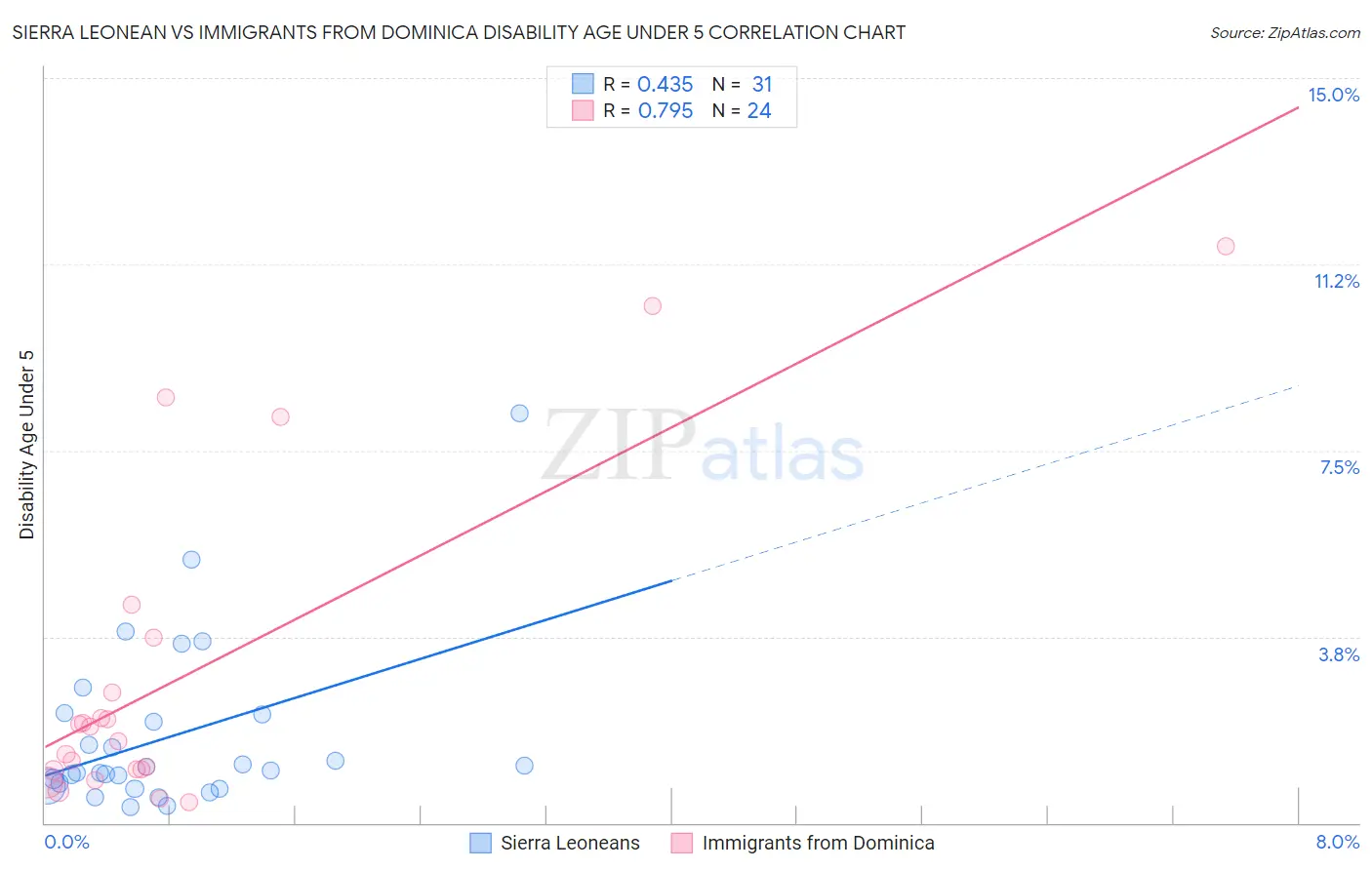 Sierra Leonean vs Immigrants from Dominica Disability Age Under 5